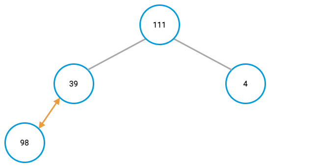 Max-heap example, second node swap Max-heap example, second node swap