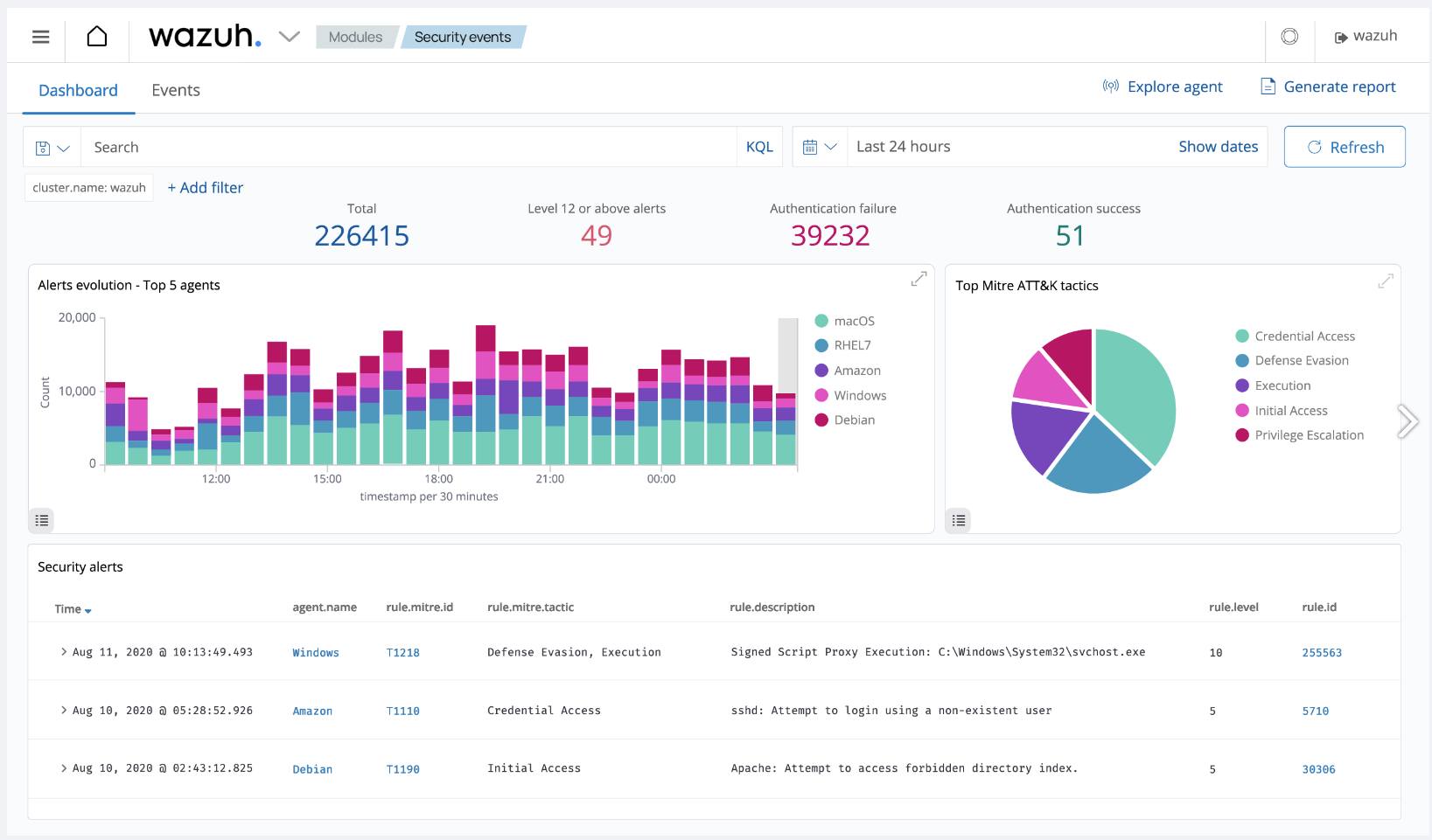 Wazuh dashboard Wazuh dashboard